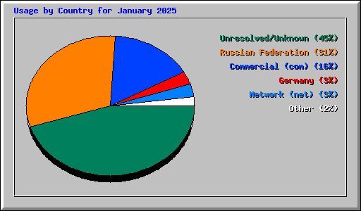Usage by Country for January 2025