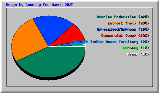Usage by Country for March 2025