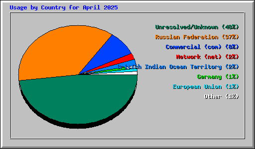 Usage by Country for April 2025