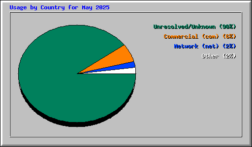 Usage by Country for May 2025