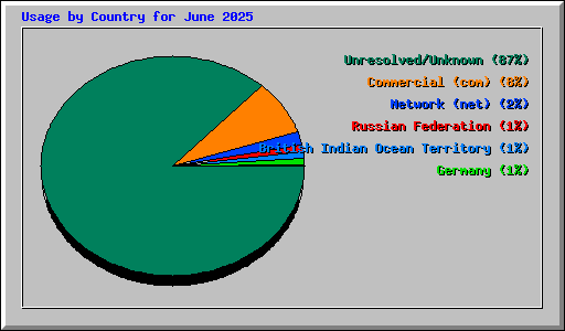 Usage by Country for June 2025