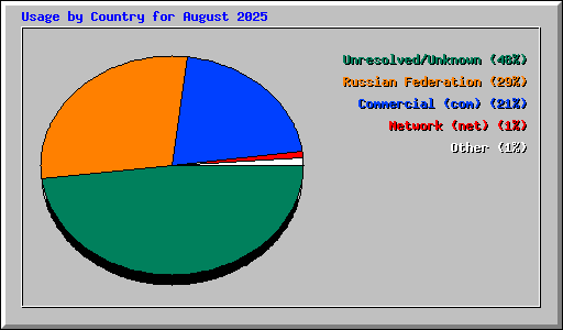 Usage by Country for August 2025