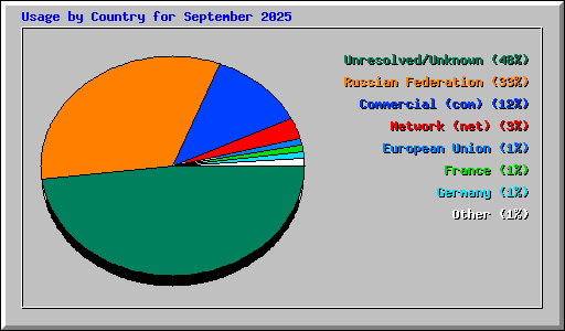 Usage by Country for September 2025