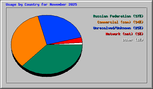 Usage by Country for November 2025