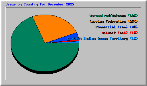 Usage by Country for December 2025