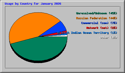 Usage by Country for January 2026