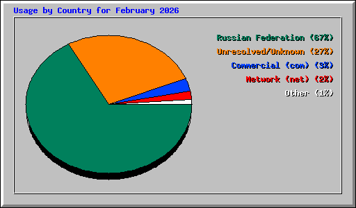 Usage by Country for February 2026