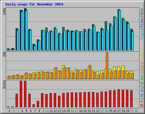 Daily usage for November 2024
