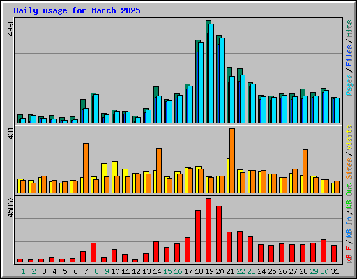 Daily usage for March 2025