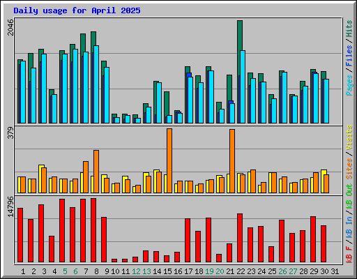 Daily usage for April 2025