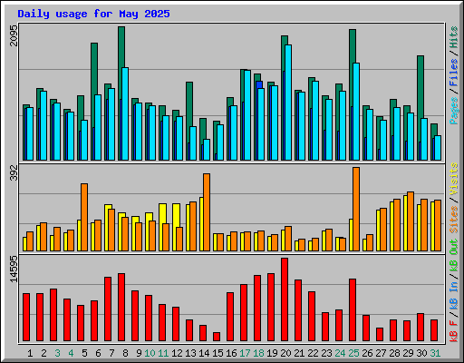 Daily usage for May 2025