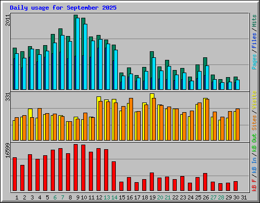 Daily usage for September 2025