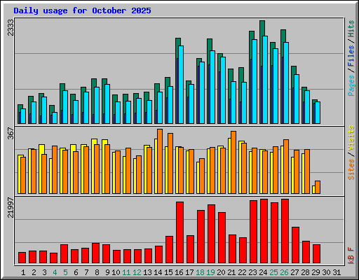 Daily usage for October 2025