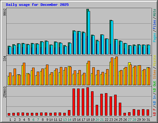 Daily usage for December 2025