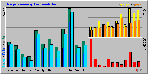 Usage summary for omoh.be